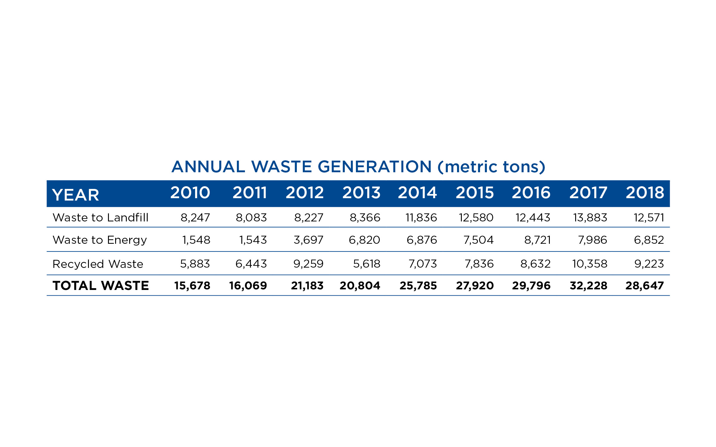 waste generation charts