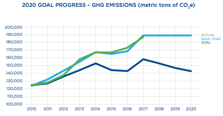 Chart of our GHG Emissions from 2010 through 2018
