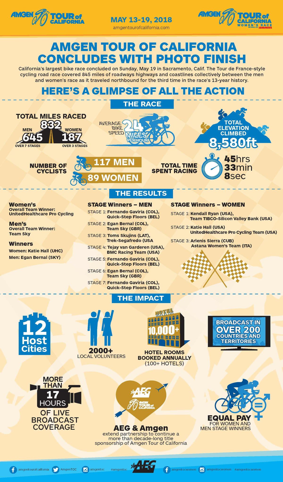 2018 Amgen Tour of California Infographic (Graphic: Business Wire)