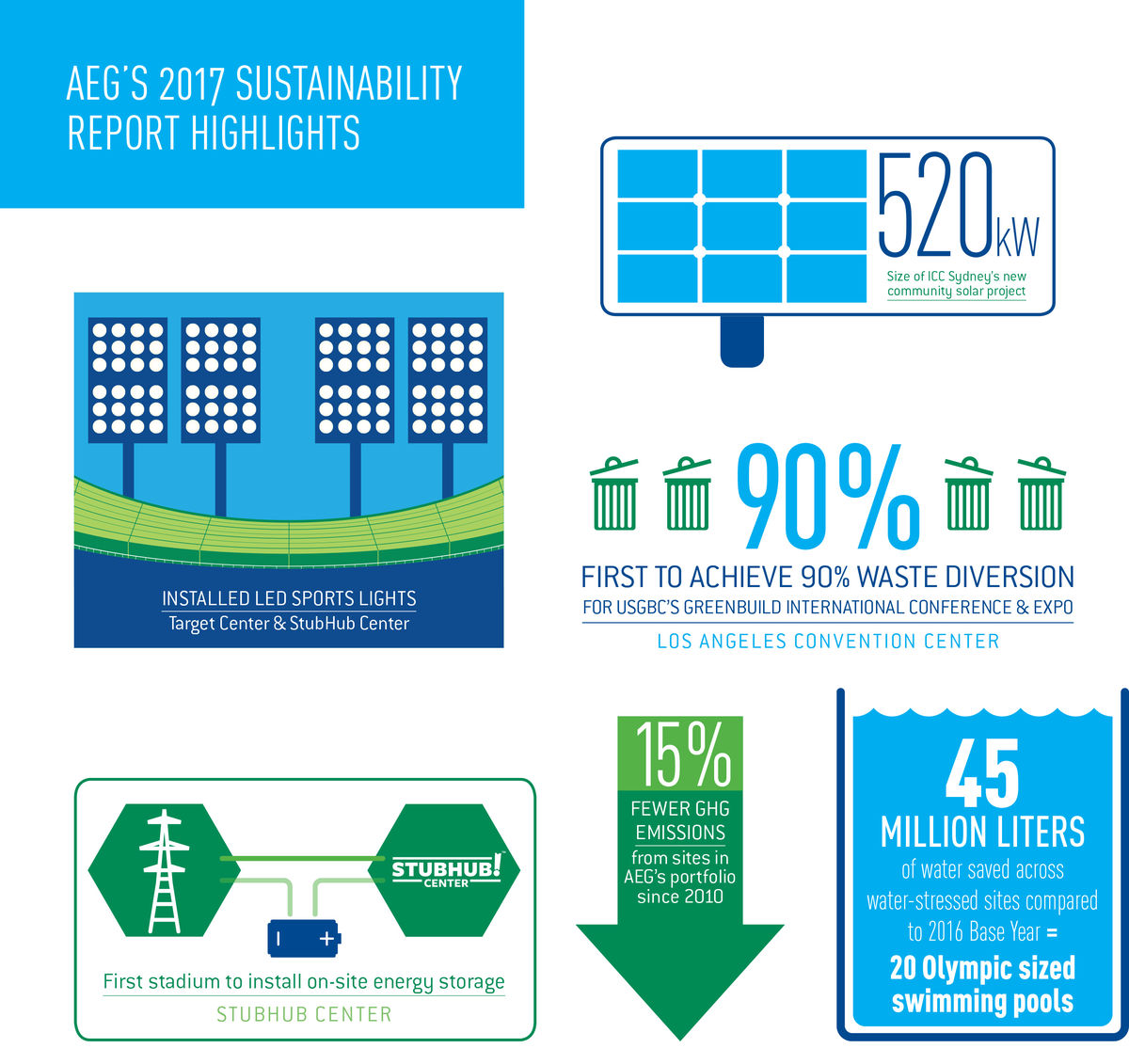 An infographic from AEG’s sixth annual sustainability report details report highlights and the company’s progress toward its 2020 Environmental Goals.