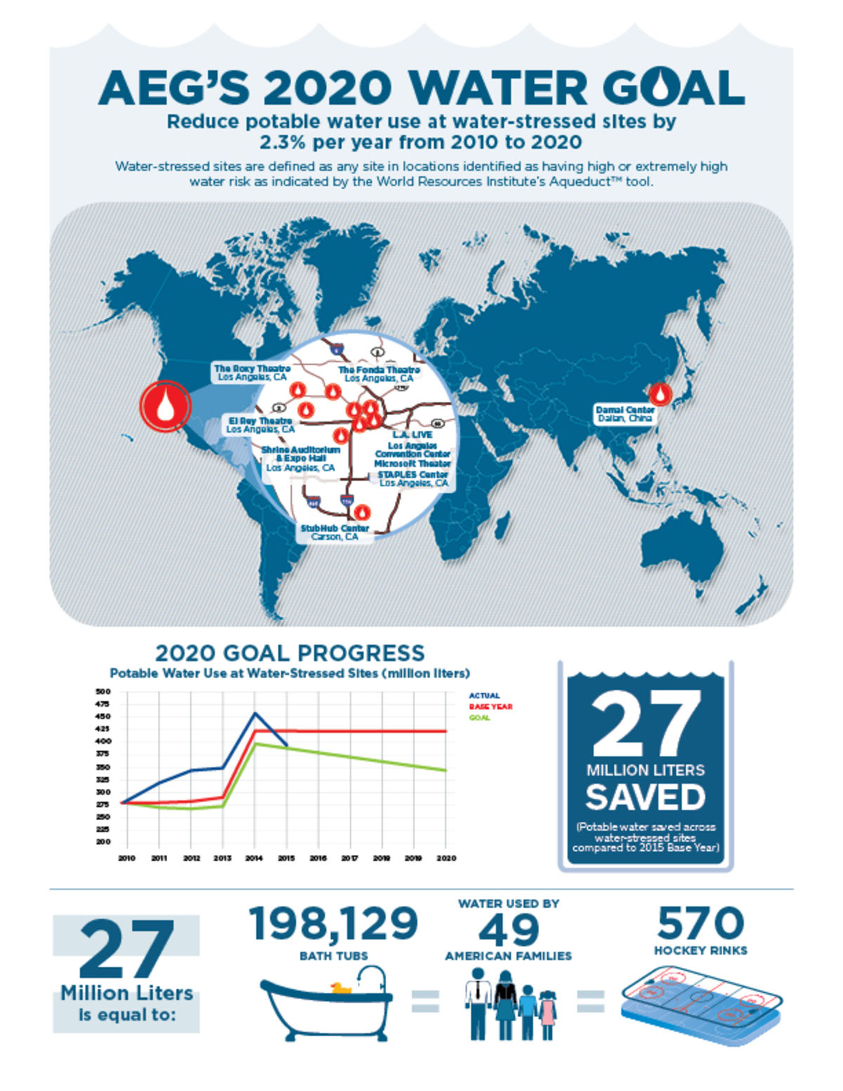AEG outlines its 2020 Water Goal to reduce potable water use at water-stressed sites by 2.3% per year from 2010 to 2020 with an infographic illustrating 27 million liters of potable water saved compared to 2015 Base Year.