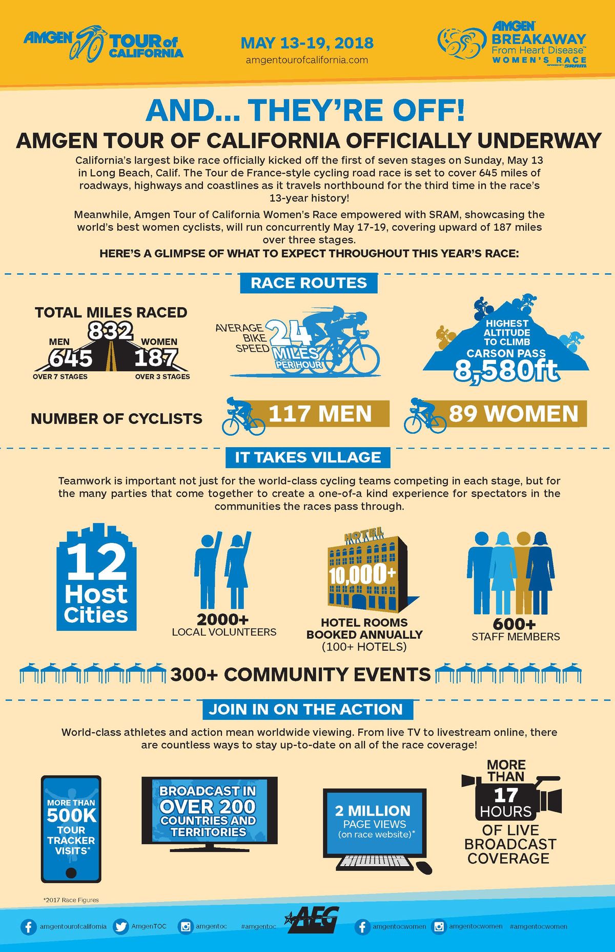 The Amgen Tour of California 2018 Infographic higlights what to expect during this year's race including racing a total of 832 miles between 117 male and 89 female athletes. 