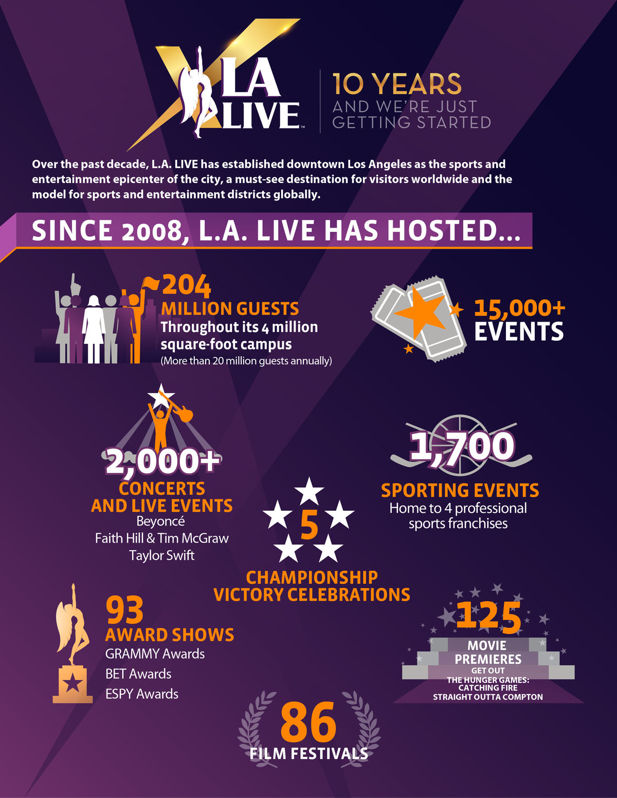 Downtown Los Angeles' world-renowned entertainment district L.A. LIVE celebrates its 10th anniversary on June 8, 2018. (Graphic: Business Wire)